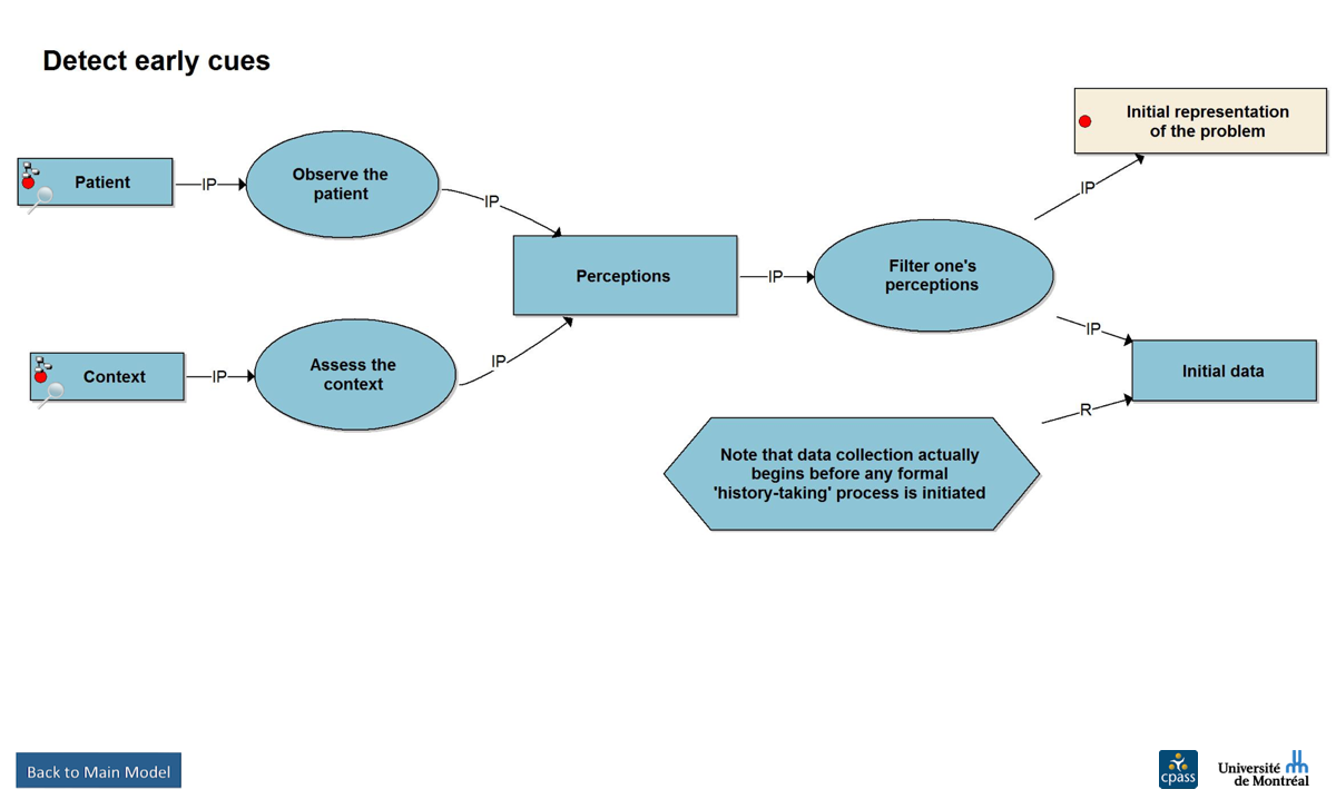 Identify early cues