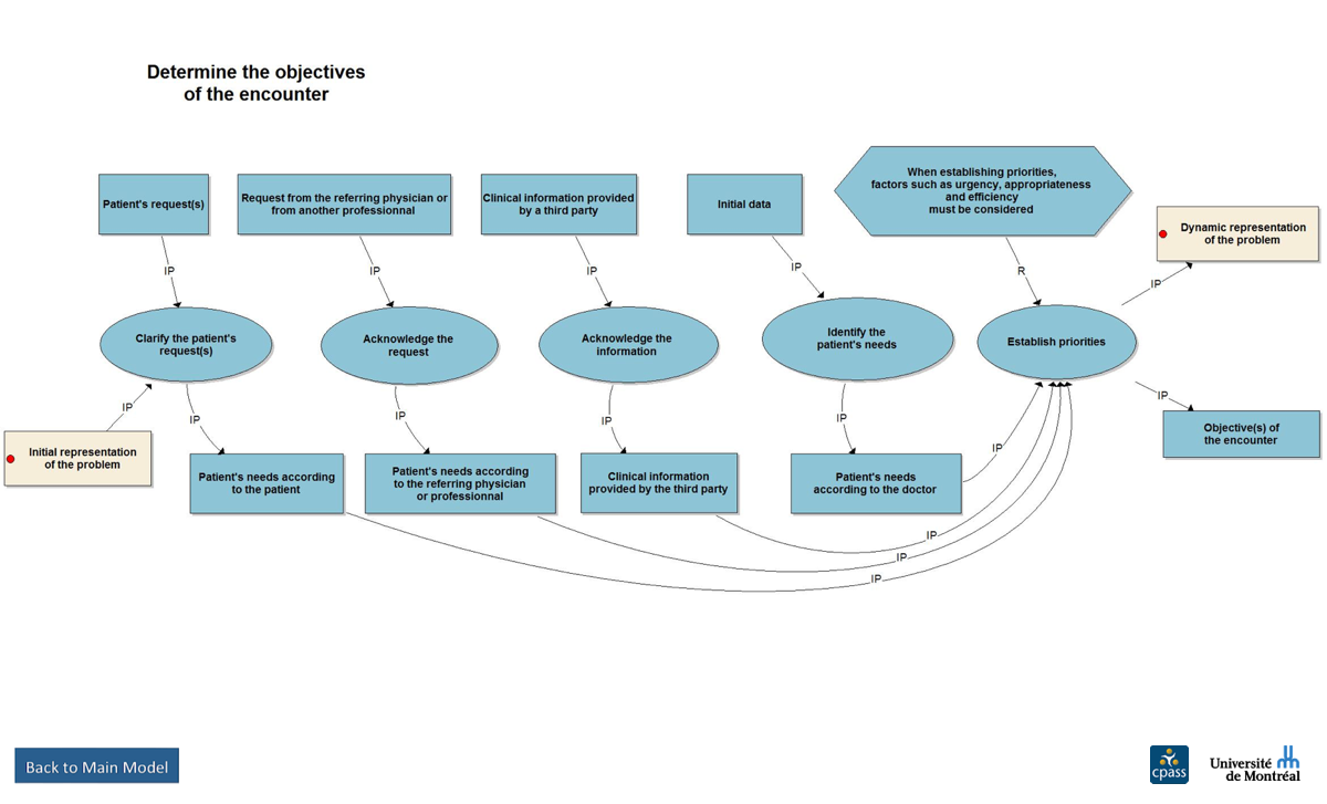 Determine the objectives of the encounter