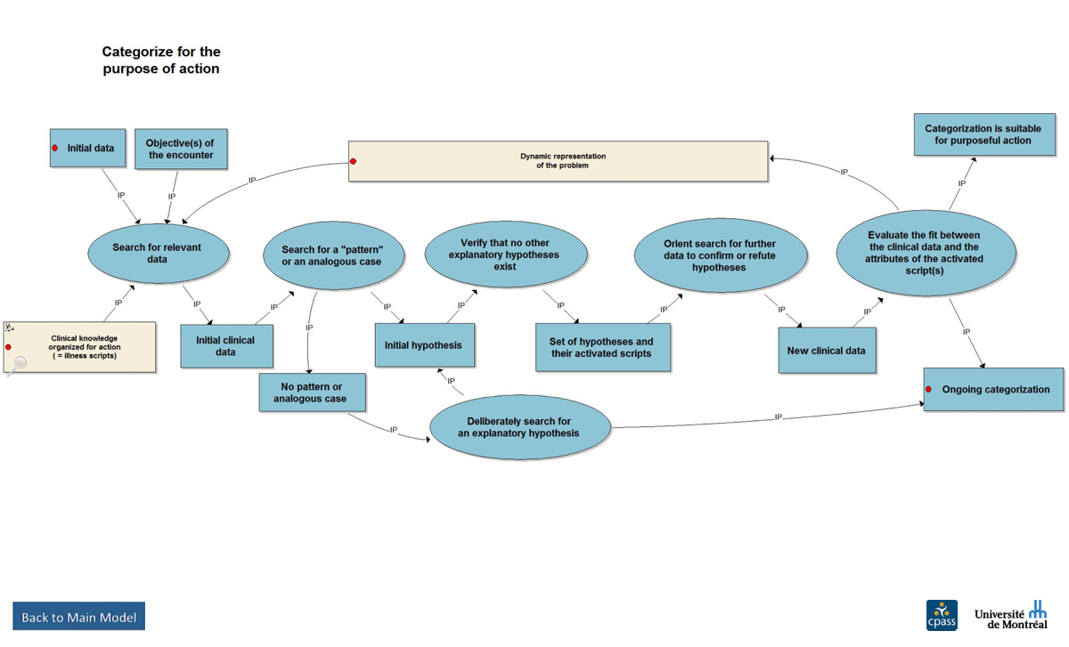 Categorize for the purpose of action