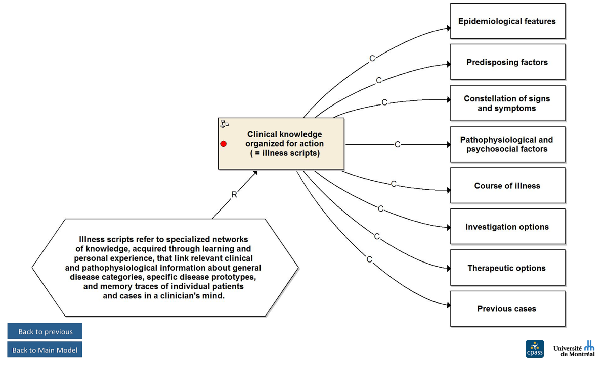 Clinical knowledge organized for action