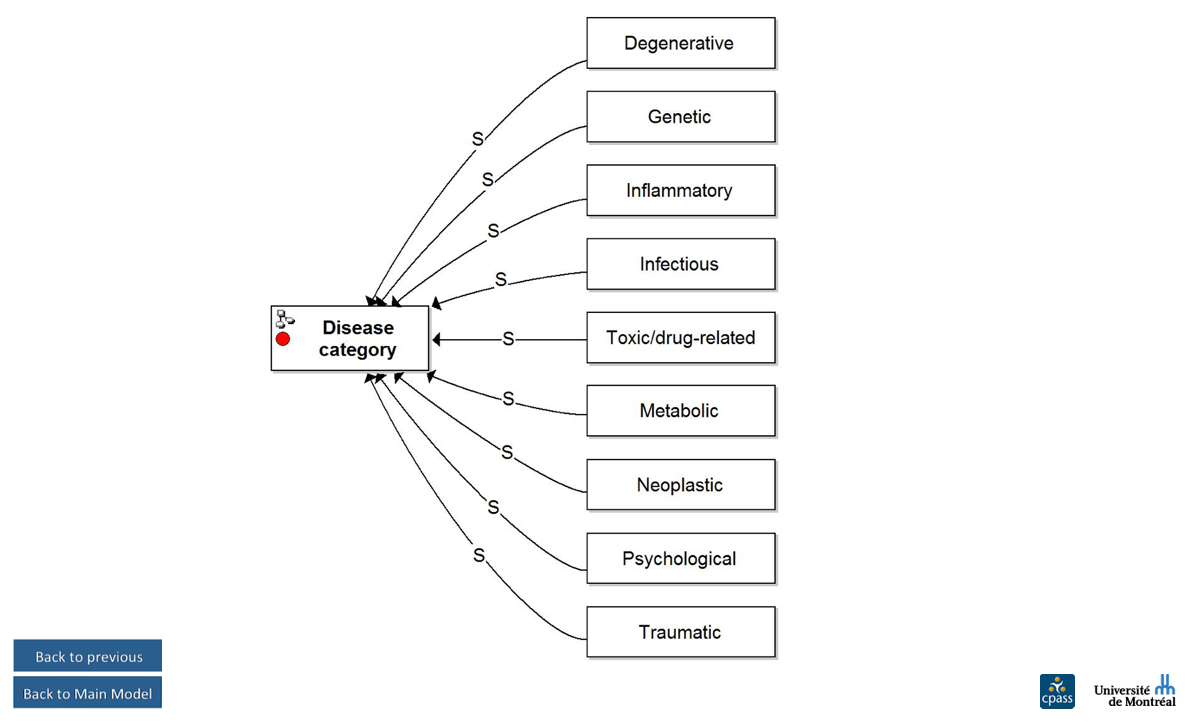 Disease category