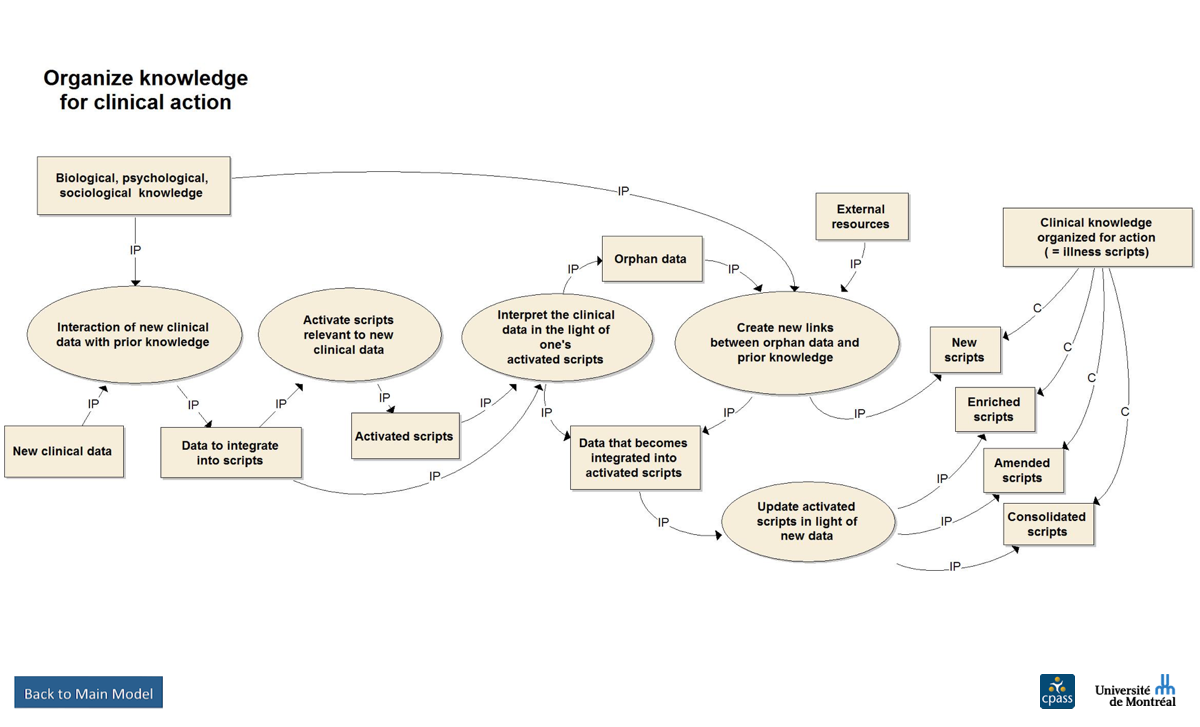 Organize knowledge for clinical action