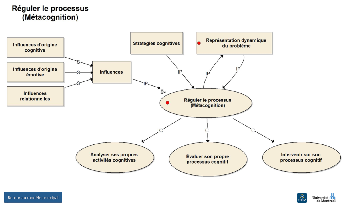 Réguler le processus (Métacognition)