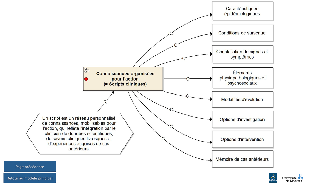 Connaissances organisées pour l'action (= Scripts cliniques)