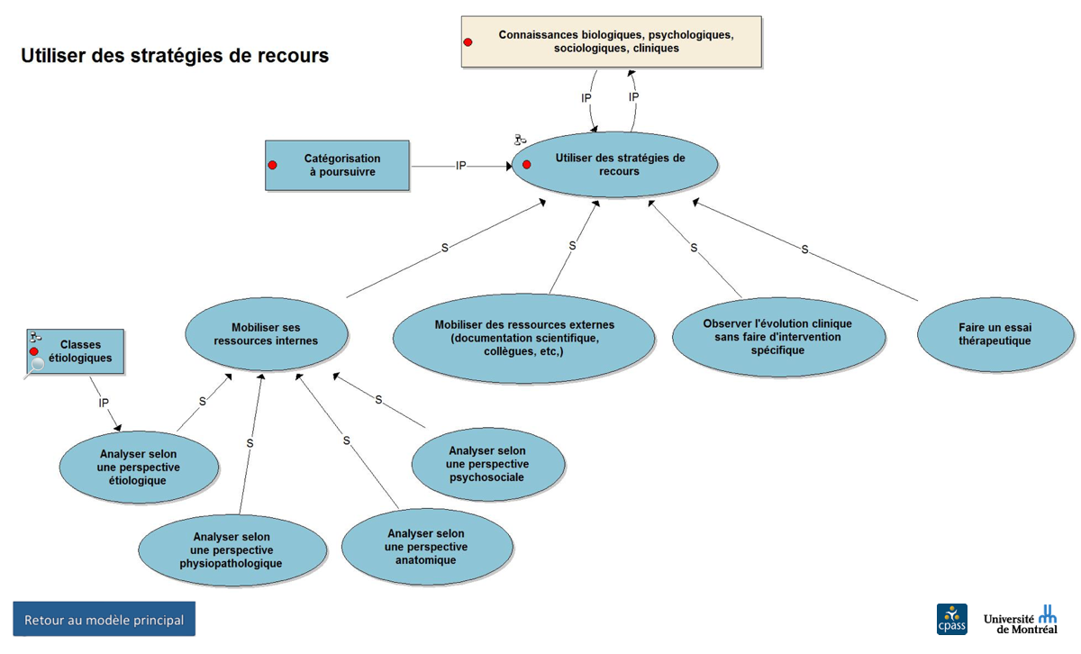 Utiliser des stratégies de recours