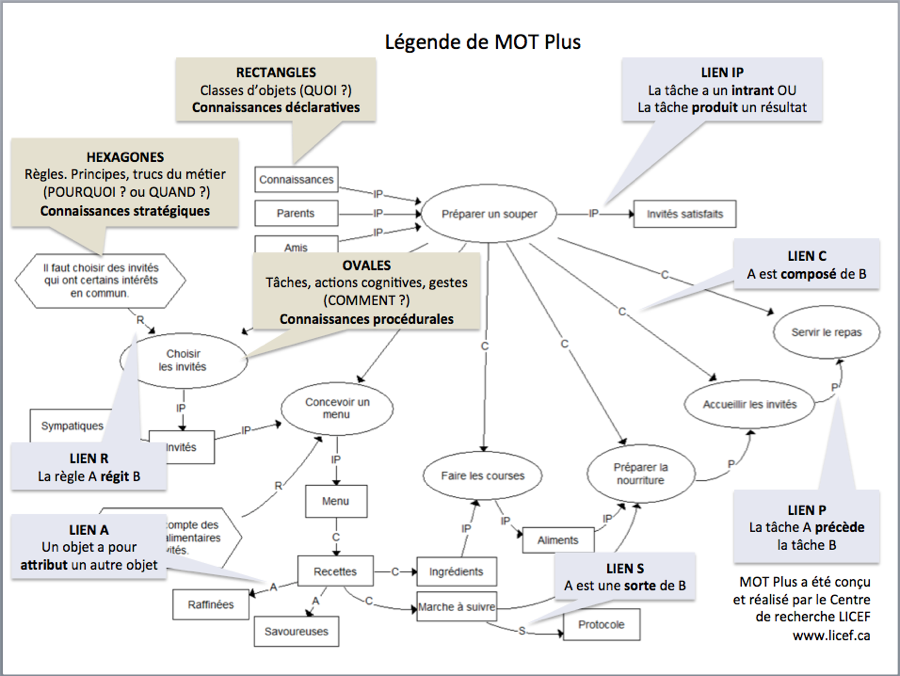 Légende Motplus